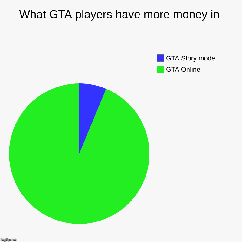 What GTA players have more money in | GTA Online, GTA Story mode | image tagged in charts,pie charts | made w/ Imgflip chart maker