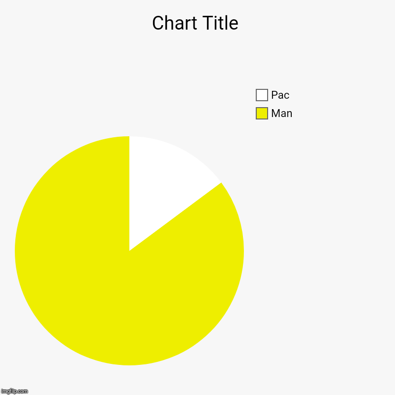 Man, Pac | image tagged in charts,pie charts | made w/ Imgflip chart maker