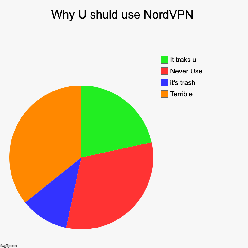 Why U shuld use NordVPN | Terrible, it's trash, Never Use, It traks u | image tagged in charts,pie charts | made w/ Imgflip chart maker