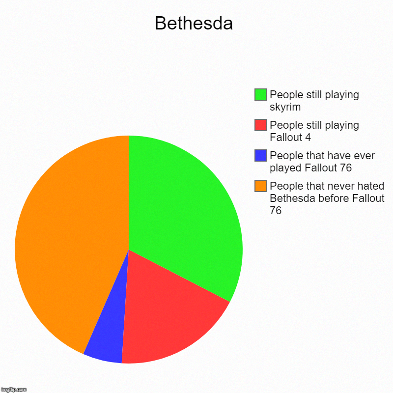 Bethesda | People that never hated Bethesda before Fallout 76, People that have ever played Fallout 76, People still playing Fallout 4, Peop | image tagged in charts,pie charts | made w/ Imgflip chart maker