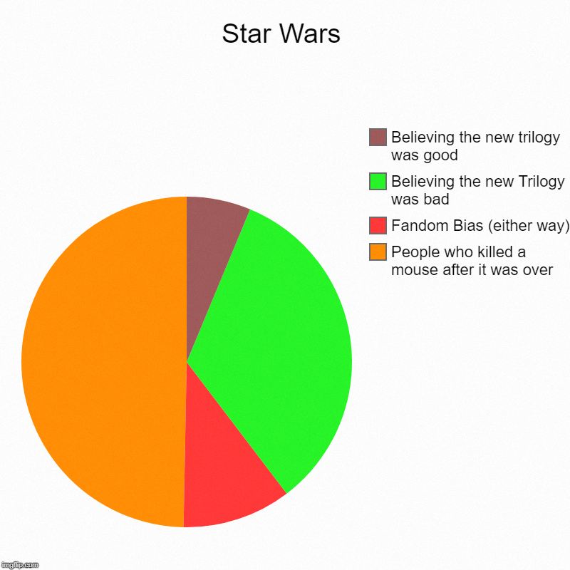 Star Wars | People who killed a mouse after it was over, Fandom Bias (either way), Believing the new Trilogy was bad, Believing the new tril | image tagged in charts,pie charts | made w/ Imgflip chart maker