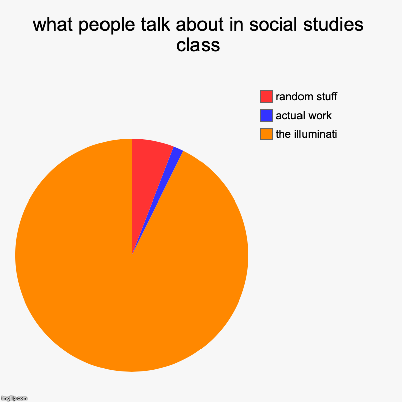 what people talk about in social studies class | the illuminati, actual work, random stuff | image tagged in charts,pie charts | made w/ Imgflip chart maker