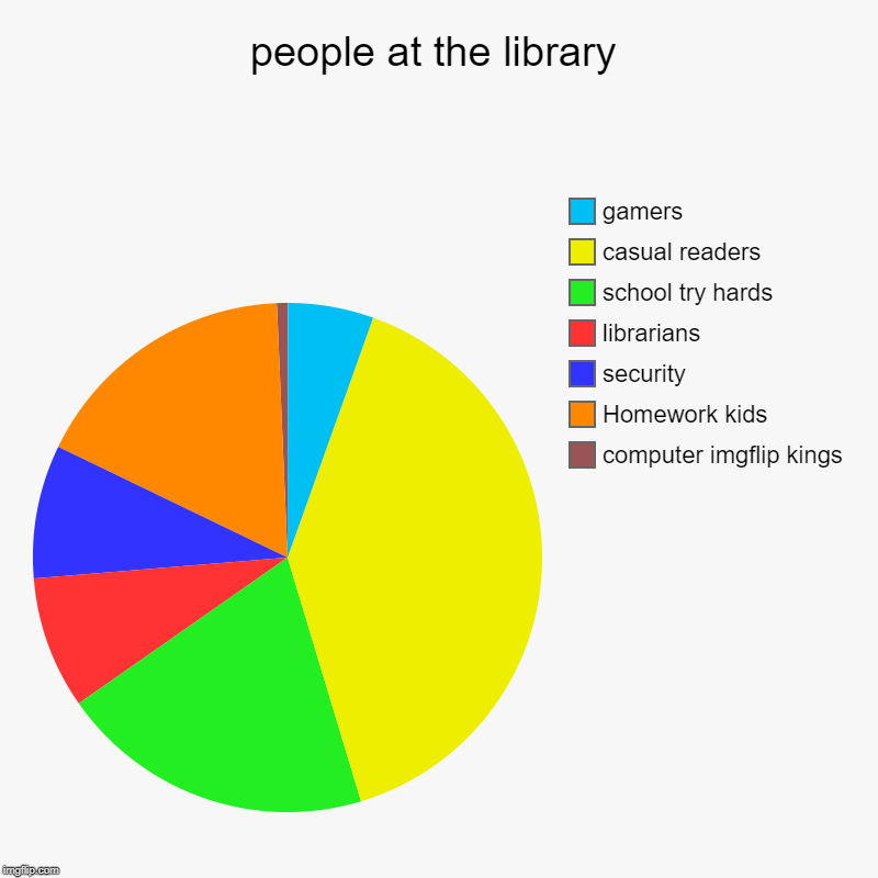 people at the library | computer imgflip kings, Homework kids, security, librarians, school try hards, casual readers, gamers | image tagged in charts,pie charts | made w/ Imgflip chart maker