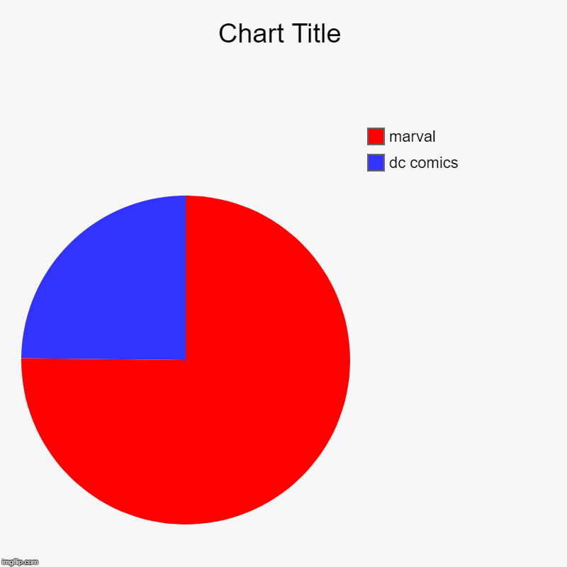 dc comics, marval | image tagged in charts,pie charts | made w/ Imgflip chart maker