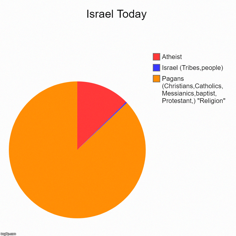 Israel Today | Pagans (Christians,Catholics, Messianics,baptist, Protestant,) "Religion", Israel (Tribes,people), Atheist | image tagged in charts,pie charts | made w/ Imgflip chart maker