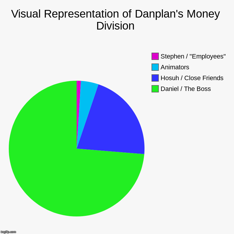 Visual Representation of Danplan's Money Division | Daniel / The Boss, Hosuh / Close Friends, Animators, Stephen / "Employees" | image tagged in charts,pie charts | made w/ Imgflip chart maker