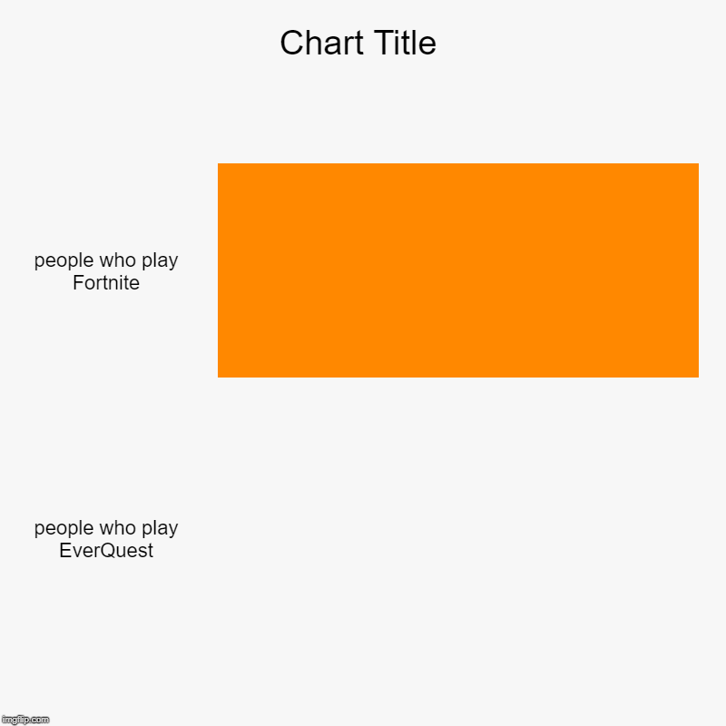 people who play Fortnite, people who play EverQuest | image tagged in charts,bar charts | made w/ Imgflip chart maker
