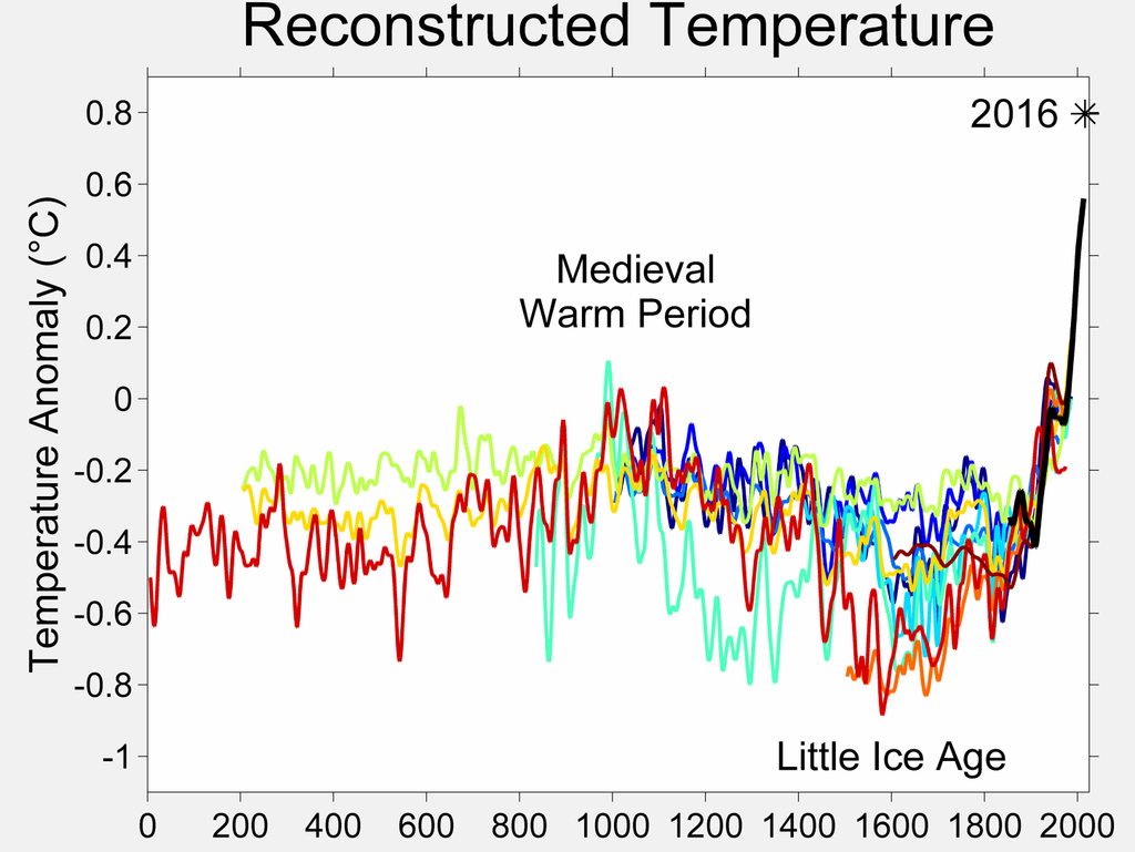 Medieval Warm Period Blank Meme Template