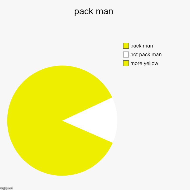 pack man | more yellow, not pack man, pack man | image tagged in charts,pie charts | made w/ Imgflip chart maker