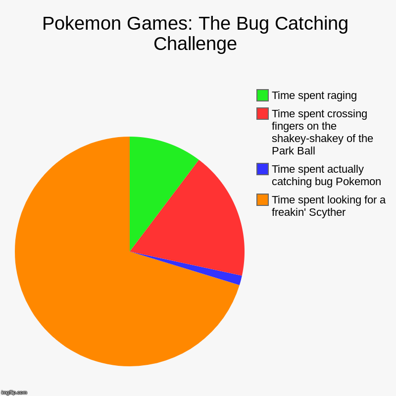 Pokemon Games: The Bug Catching Challenge | Time spent looking for a freakin' Scyther, Time spent actually catching bug Pokemon, Time spent  | image tagged in charts,pie charts | made w/ Imgflip chart maker