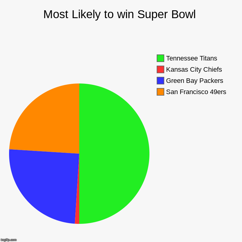 Most Likely to win Super Bowl | San Francisco 49ers , Green Bay Packers, Kansas City Chiefs, Tennessee Titans | image tagged in charts,pie charts | made w/ Imgflip chart maker