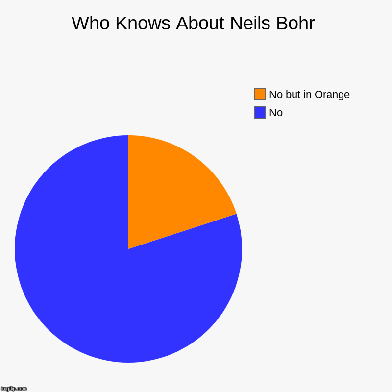 Who Knows About Neils Bohr | No, No but in Orange | image tagged in charts,pie charts | made w/ Imgflip chart maker