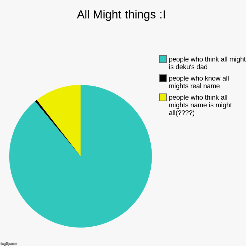 All Might things :I | people who think all mights name is might all(????), people who know all mights real name, people who think all might  | image tagged in charts,pie charts | made w/ Imgflip chart maker
