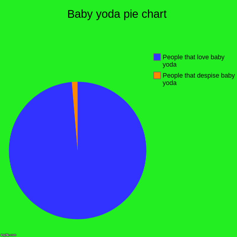 Baby yoda pie chart | People that despise baby yoda, People that love baby yoda | image tagged in charts,pie charts | made w/ Imgflip chart maker