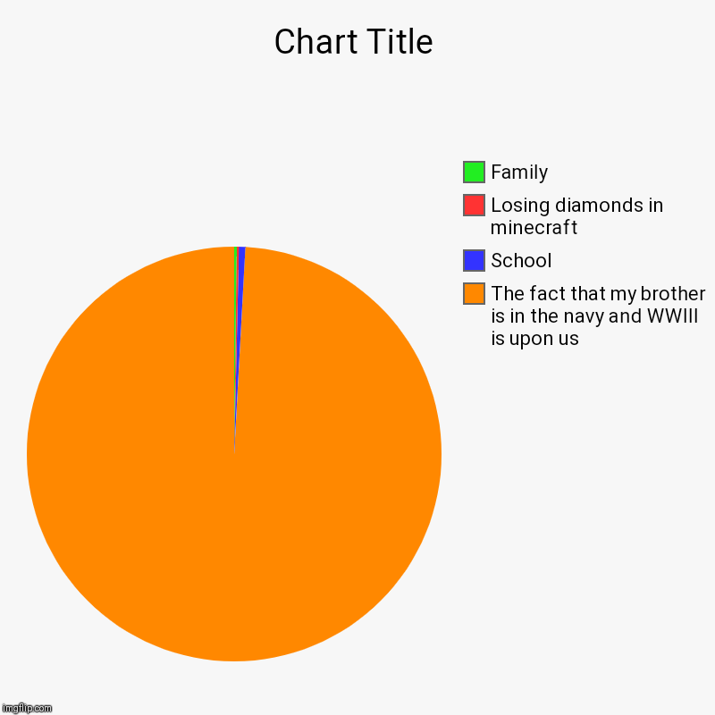 The fact that my brother is in the navy and WWIII is upon us, School, Losing diamonds in minecraft, Family | image tagged in charts,pie charts | made w/ Imgflip chart maker