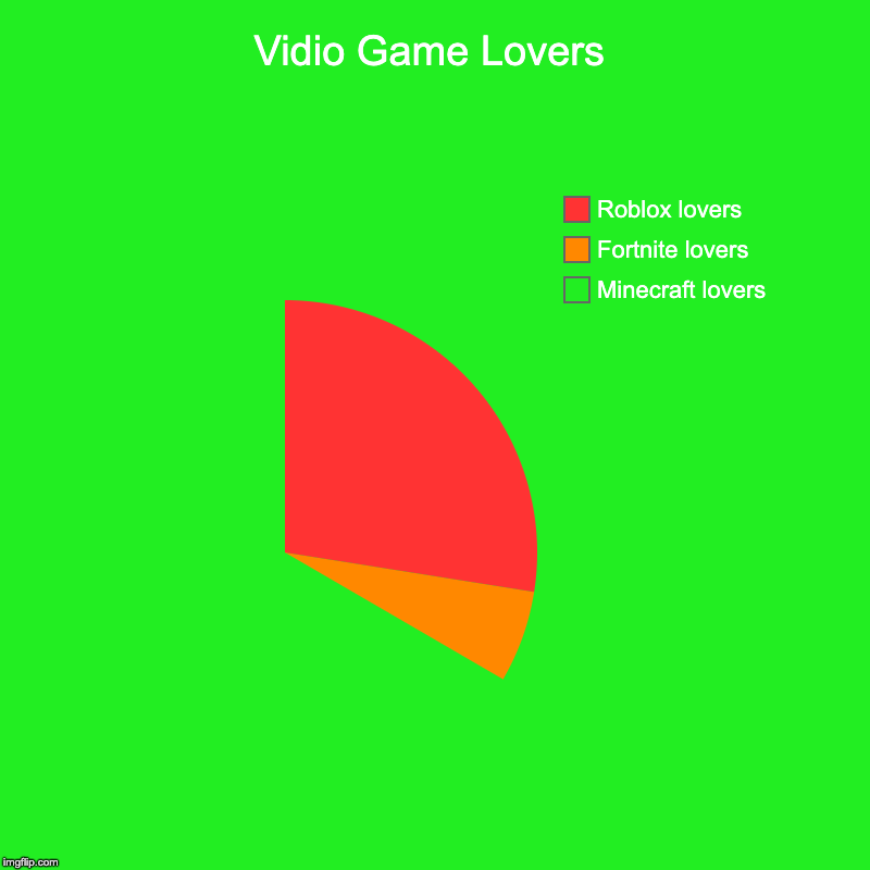 Vidio Game Lovers | Minecraft lovers, Fortnite lovers, Roblox lovers | image tagged in charts,pie charts | made w/ Imgflip chart maker