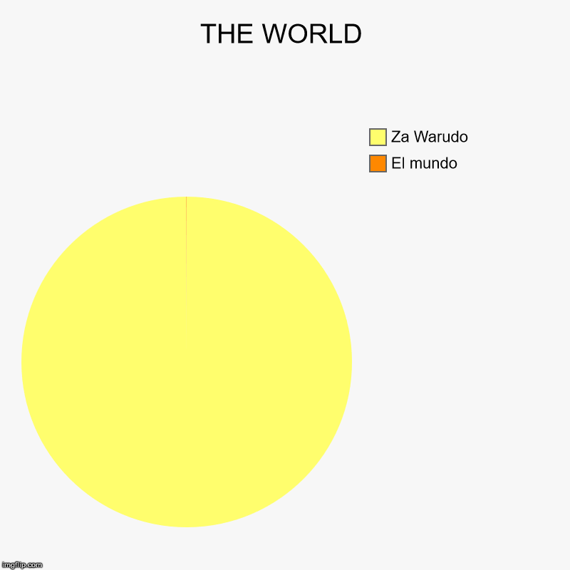 THE WORLD | El mundo, Za Warudo | image tagged in charts,pie charts | made w/ Imgflip chart maker