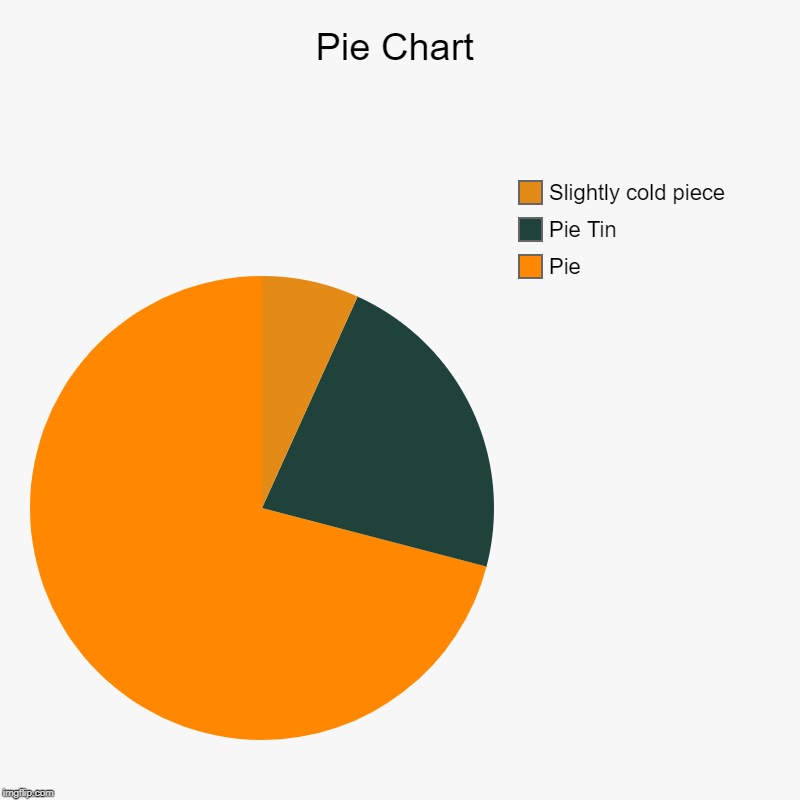 Pie Chart | Pie, Pie Tin, Slightly cold piece | image tagged in charts,pie charts | made w/ Imgflip chart maker