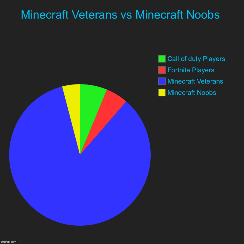 Minecraft Veterans vs Minecraft Noobs | Minecraft Noobs, Minecraft Veterans, Fortnite Players, Call of duty Players | image tagged in charts,pie charts | made w/ Imgflip chart maker