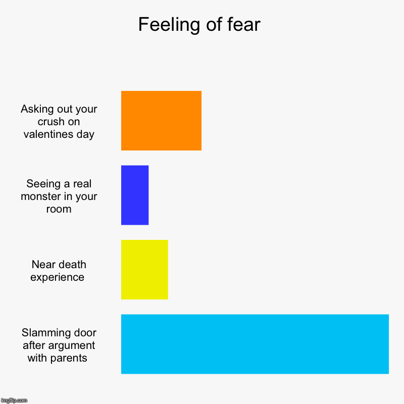 Feeling of fear | Asking out your crush on valentines day, Seeing a real monster in your room, Near death experience , Slamming door after a | image tagged in charts,bar charts | made w/ Imgflip chart maker