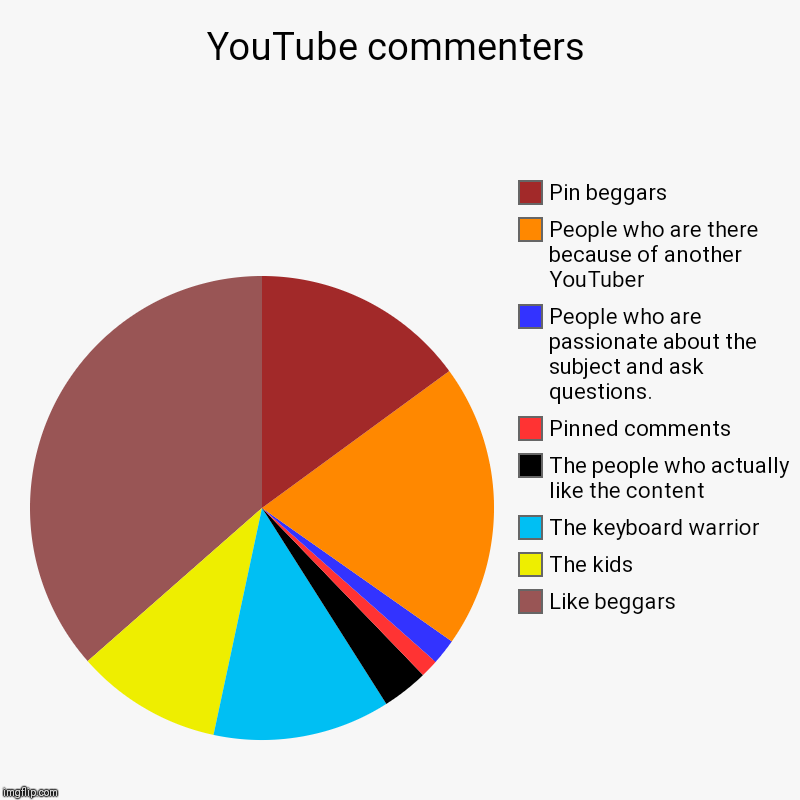 YouTube commenters | Like beggars, The kids, The keyboard warrior, The people who actually like the content, Pinned comments, People who are | image tagged in charts,pie charts | made w/ Imgflip chart maker