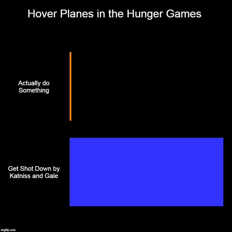 Hover Planes in the Hunger Games | Actually do Something, Get Shot Down by Katniss and Gale | image tagged in charts,bar charts | made w/ Imgflip chart maker
