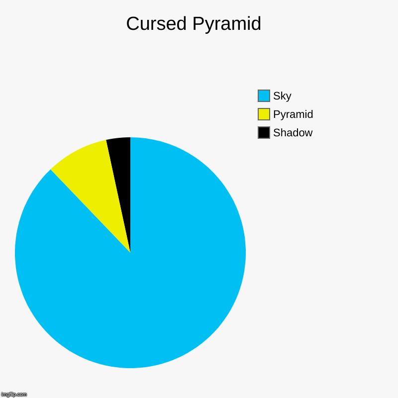 Cursed Pyramid  | Shadow, Pyramid, Sky | image tagged in charts,pie charts,pyramids,cursed | made w/ Imgflip chart maker