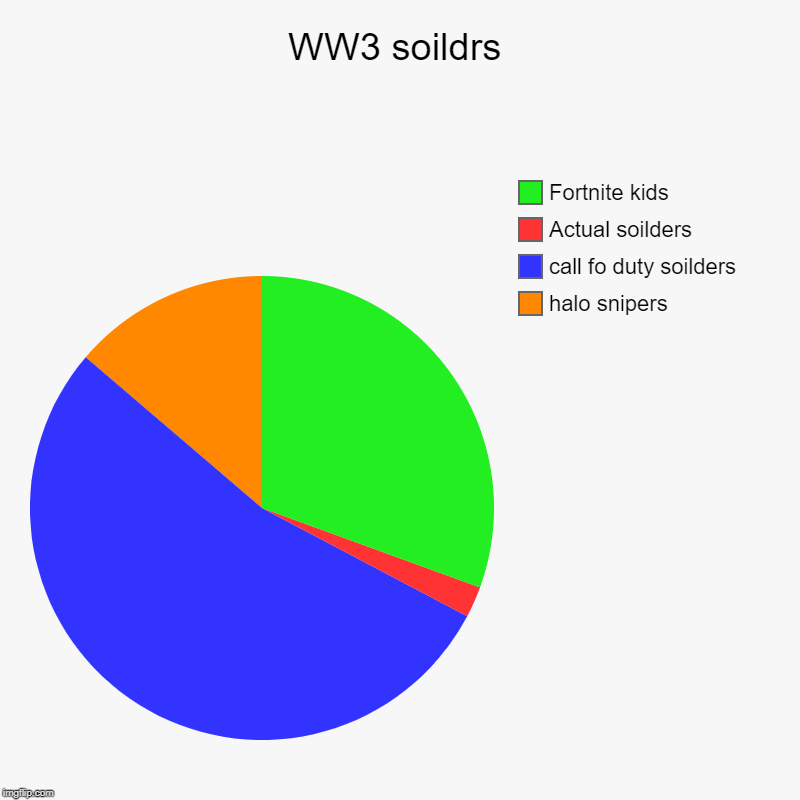 WW3 soildrs | halo snipers, call fo duty soilders, Actual soilders, Fortnite kids | image tagged in charts,pie charts | made w/ Imgflip chart maker