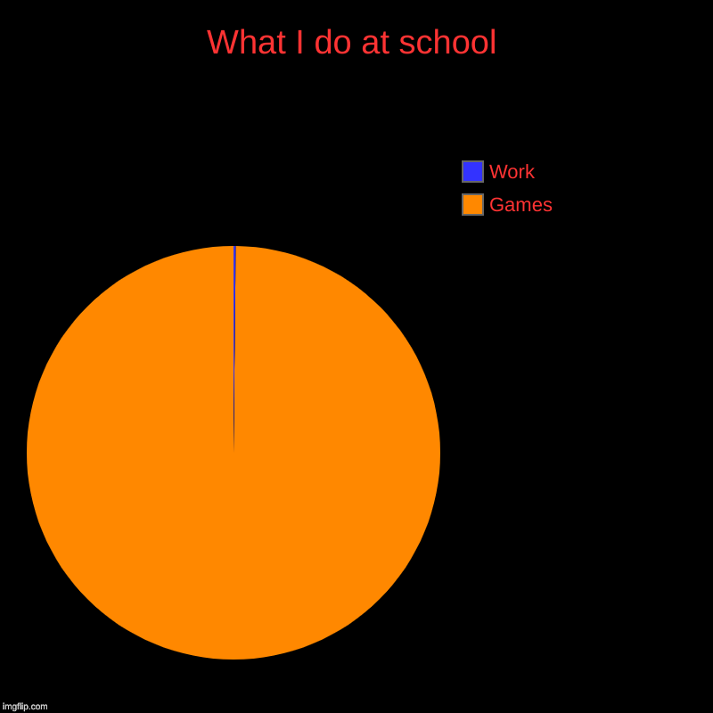 What I do at school | Games, Work | image tagged in charts,pie charts | made w/ Imgflip chart maker