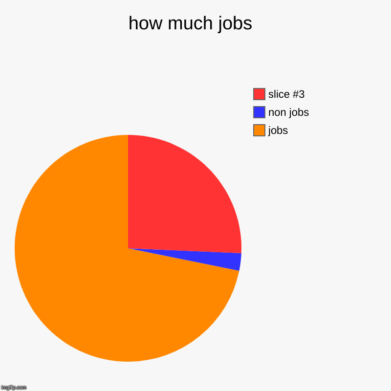 how much jobs  | jobs, non jobs | image tagged in charts,pie charts | made w/ Imgflip chart maker