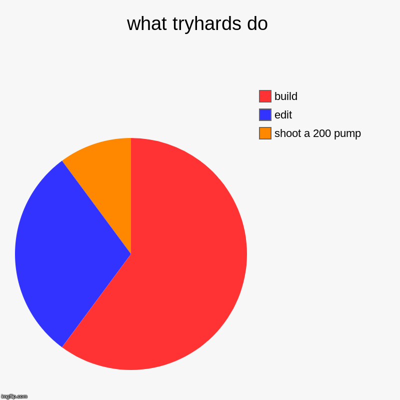 what tryhards do | shoot a 200 pump, edit, build | image tagged in charts,pie charts | made w/ Imgflip chart maker