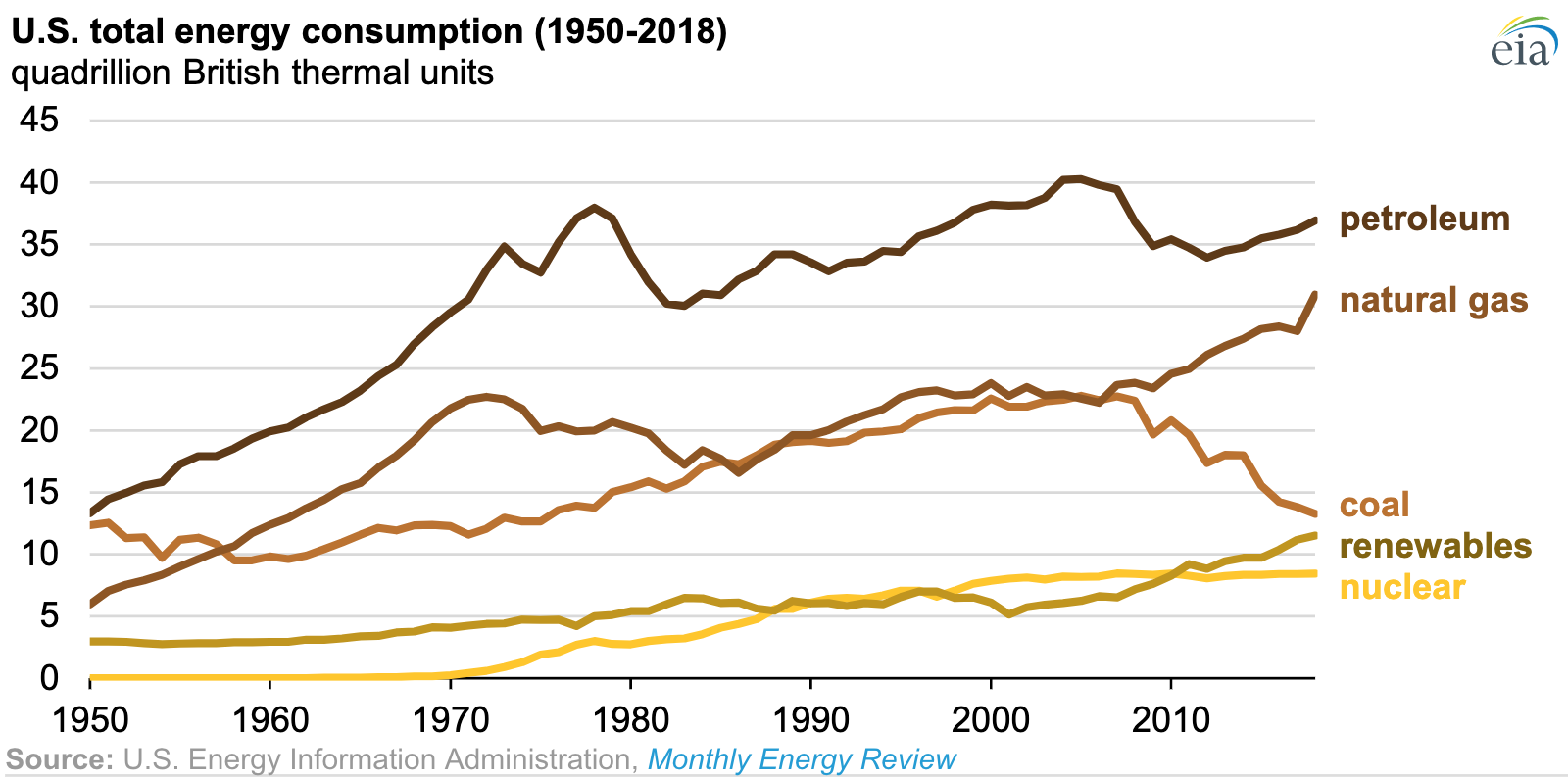 High Quality U.S. Energy consumption Blank Meme Template