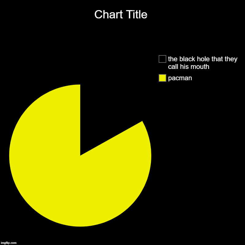 pacman | pacman, the black hole that they call his mouth | image tagged in charts,pie charts | made w/ Imgflip chart maker