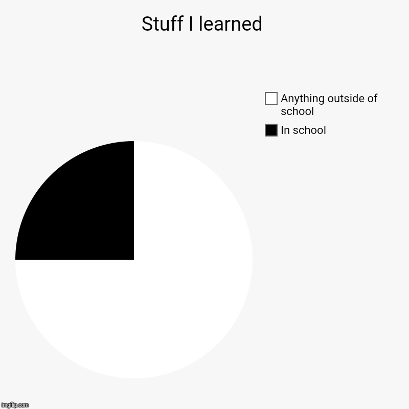 Stuff I learned in school and outside of school | Stuff I learned | In school, Anything outside of school | image tagged in charts,pie charts,chart,piecharts,pie chart,school | made w/ Imgflip chart maker
