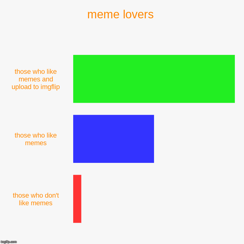 meme lovers | those who like memes and upload to imgflip, those who like memes, those who don't like memes | image tagged in charts,bar charts | made w/ Imgflip chart maker