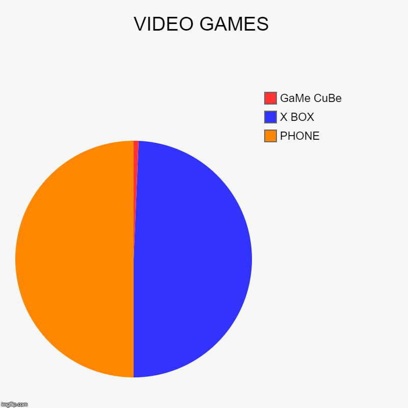 VIDEO GAMES | PHONE, X BOX, GaMe CuBe | image tagged in charts,pie charts | made w/ Imgflip chart maker