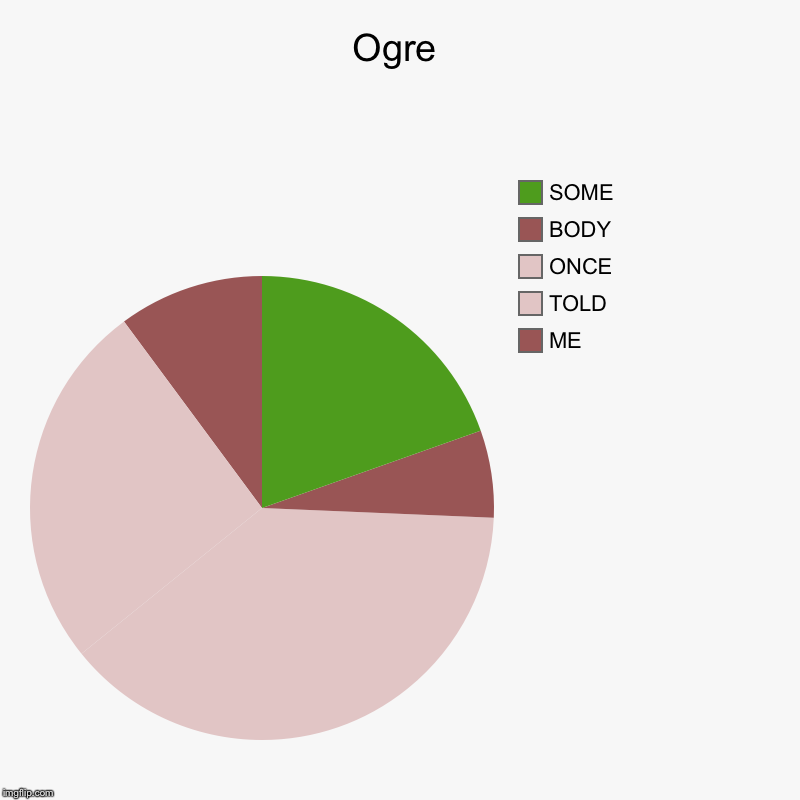 Ogre | ME, TOLD , ONCE, BODY, SOME | image tagged in charts,pie charts | made w/ Imgflip chart maker