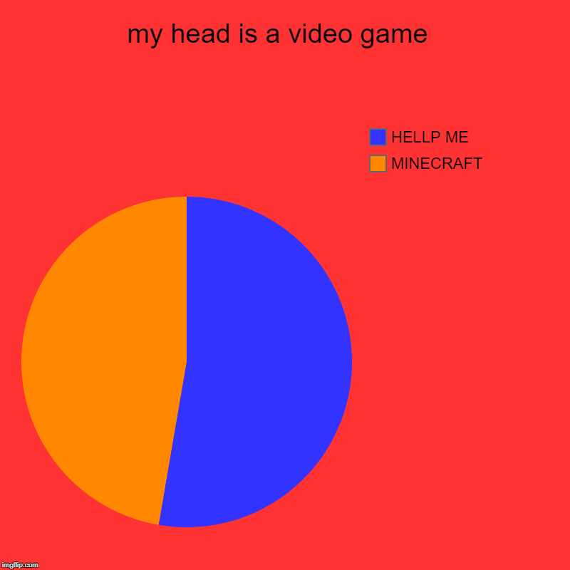 my head is a video game  | MINECRAFT , HELLP ME | image tagged in charts,pie charts | made w/ Imgflip chart maker