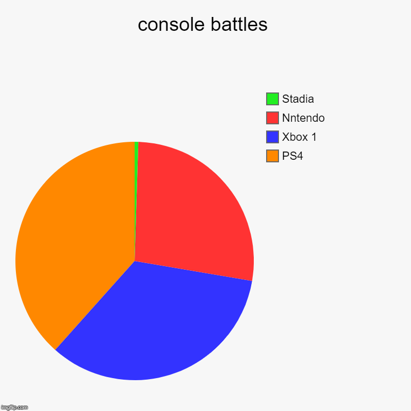 console battles | PS4 , Xbox 1, Nntendo, Stadia | image tagged in charts,pie charts | made w/ Imgflip chart maker