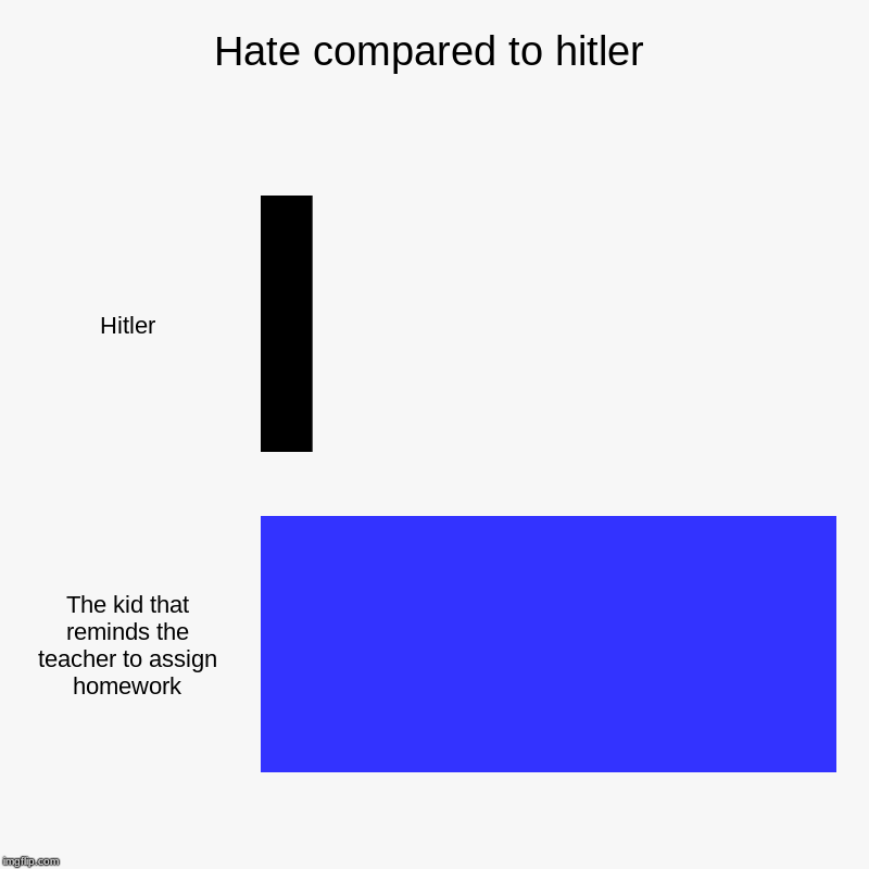 Hate compared to hitler | Hitler, The kid that reminds the teacher to assign homework | image tagged in charts,bar charts | made w/ Imgflip chart maker