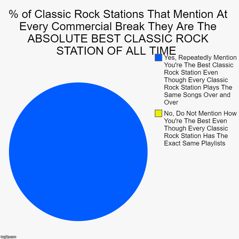 Classic Rock Stations | % of Classic Rock Stations That Mention At Every Commercial Break They Are The ABSOLUTE BEST CLASSIC ROCK STATION OF ALL TIME  | No, Do Not  | image tagged in charts,pie charts,classic rock | made w/ Imgflip chart maker
