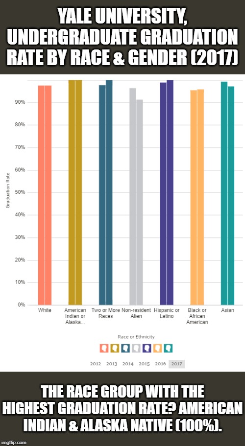 Challenging the conservative narrative of "mismatch" - that affirmative action is a detriment to racial minorities - with data. | YALE UNIVERSITY, UNDERGRADUATE GRADUATION RATE BY RACE & GENDER (2017); THE RACE GROUP WITH THE HIGHEST GRADUATION RATE? AMERICAN INDIAN & ALASKA NATIVE (100%). | image tagged in yale graduation rates by race  gender,affirmative action,graduation,graduate,university,education | made w/ Imgflip meme maker