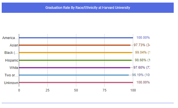 Harvard graduation rates by race Blank Meme Template