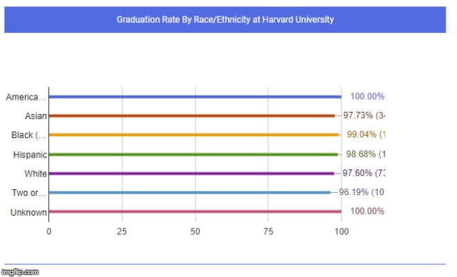 Equivalent graduation rates from Harvard University. Bottom line: Racial minorities do just fine or even better. | image tagged in harvard graduation rates by race,affirmative action,university,education,race | made w/ Imgflip meme maker