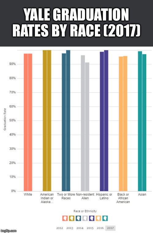 Yale Graduation rates by race & gender | YALE GRADUATION RATES BY RACE (2017) | image tagged in yale graduation rates by race  gender | made w/ Imgflip meme maker