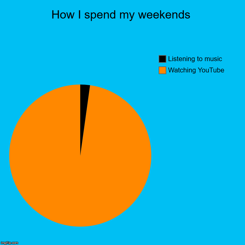 How I spend my weekends | Watching YouTube, Listening to music | image tagged in charts,pie charts,true facts,so true memes | made w/ Imgflip chart maker