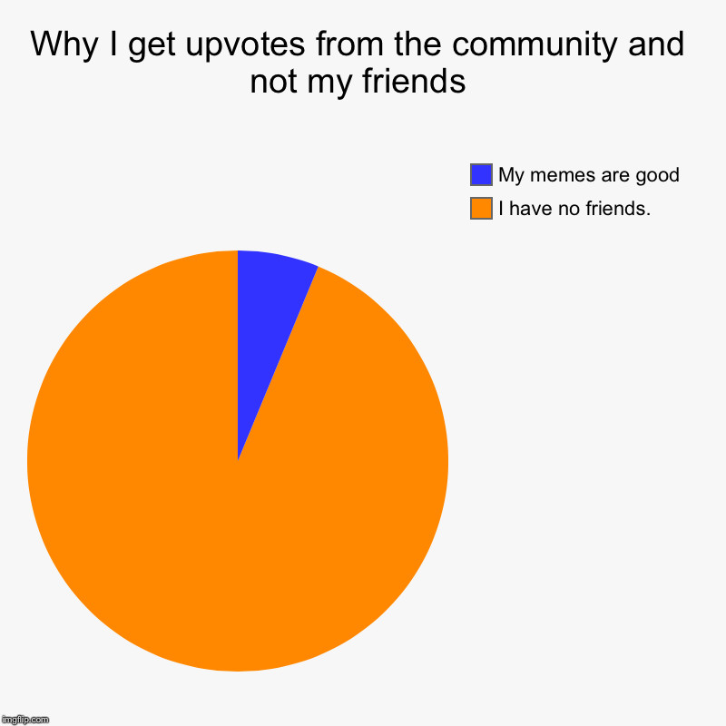Why I get upvotes from the community and not my friends | I have no friends., My memes are good | image tagged in charts,pie charts | made w/ Imgflip chart maker