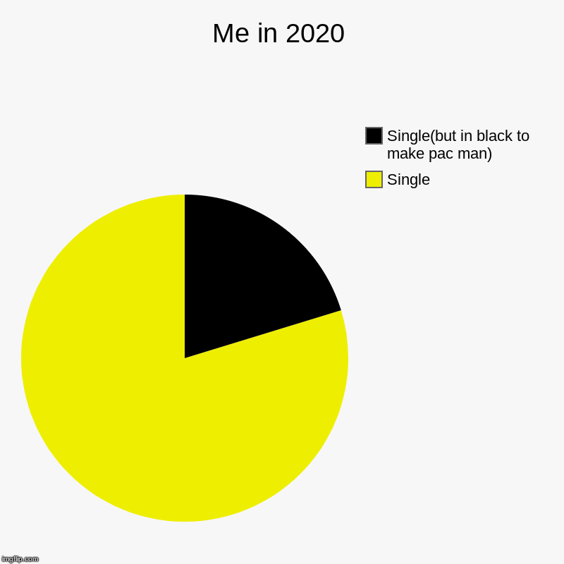 Me in 2020 | Single, Single(but in black to make pac man) | image tagged in charts,pie charts | made w/ Imgflip chart maker