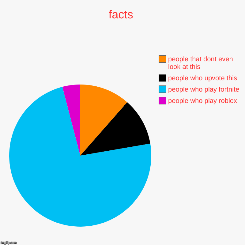 facts | people who play roblox, people who play fortnite, people who upvote this, people that dont even look at this | image tagged in charts,pie charts | made w/ Imgflip chart maker