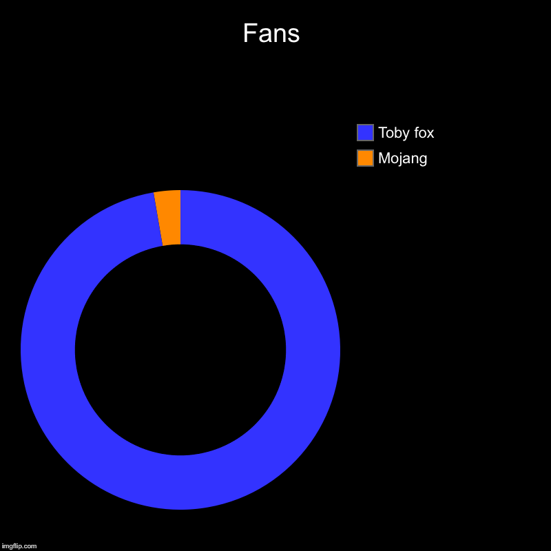 Fans | Mojang , Toby fox | image tagged in charts,donut charts | made w/ Imgflip chart maker